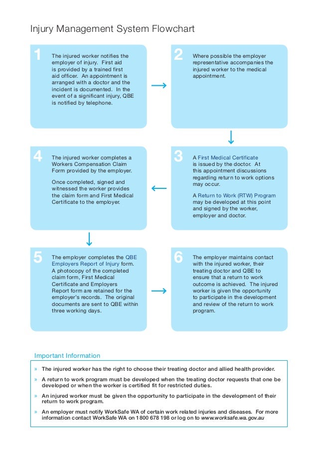 Injury Management Process Flow Chart