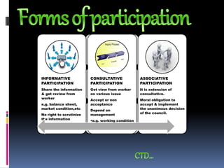 INFORMATIVE
PARTICIPATION
Share the information
& get review from
worker
e.g. balance sheet,
market condition,etc
No right to scrutinize
the information
CONSULTATIVE
PARTICIPATION
Get view from worker
on various issue
Accept or non
acceptance
Depend on
management
•e.g. working condition
etc
ASSOCIATIVE
PARTICIPATION
It is extension of
consultative.
Moral obligation to
accept & implement
the unanimous decision
of the council.
 