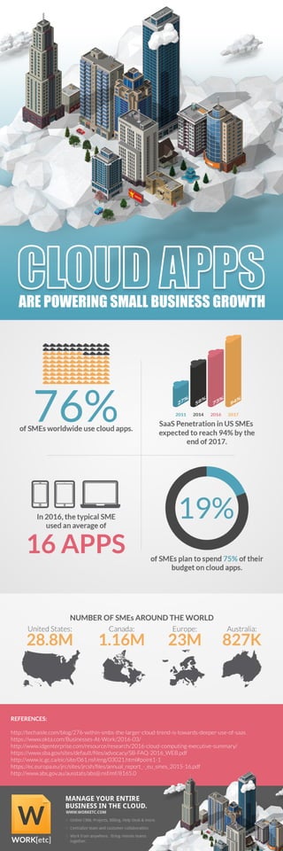 CLOUDAPPSAREPOWERINGSMALLBUSINESSGROWTH
REFERENCES:
http://techaisle.com/blog/276-within-smbs-the-larger-cloud-trend-is-towards-deeper-use-of-saas
https://www.okta.com/Businesses-At-Work/2016-03/
http://www.idgenterprise.com/resource/research/2016-cloud-computing-executive-summary/
https://www.sba.gov/sites/default/ﬁles/advocacy/SB-FAQ-2016_WEB.pdf
http://www.ic.gc.ca/eic/site/061.nsf/eng/03021.html#point1-1
https:https://ec.europa.eu/jrc/sites/jrcsh/ﬁles/annual_report_-_eu_smes_2015-16.pdf
http://www.abs.gov.au/ausstats/abs@.nsf/mf/8165.0
 