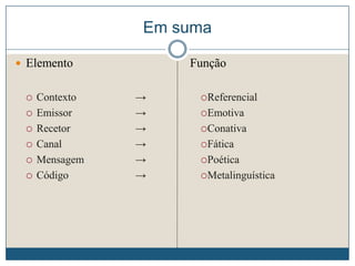 Em suma
 Elemento
 Contexto →
 Emissor →
 Recetor →
 Canal →
 Mensagem →
 Código →
Função
Referencial
Emotiva
Conativa
Fática
Poética
Metalinguística
 
