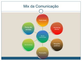 Mix da Comunicação
Mix da
comunicação
Publicidade
Marketing
directo
Relações
públicas
Promoções
Merchandising
Força de
vendas
 
