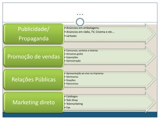 …
•Anúncios em embalagens;
•Anúncios em rádio, TV, Cinema e etc...
•cartazes
Publicidade/
Propaganda
• Concursos, sorteios e lotarias
• Amostras grátis
• Exposições
• Demostração
Promoção de vendas
• Apresentação ao vivo na imprensa
• Séminarios
• Doações
• Patrocínios
Relações Públicas
• Catálogos
• Tele-Shop
• Telemarketing
• Fax
Marketing direto
 