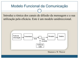 Modelo Funcional da Comunicação
Introduz a tónica dos canais de difusão da mensagem e a sua
utilização pela eficácia. Este é um modelo unidireccional.
Shannon e W. Weaver
 