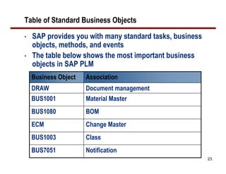 Methods To Leverage SAP Workflow