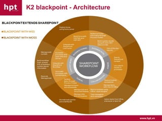 K2 blackpoint - Architecture