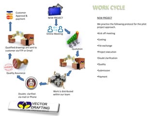 WORK CYCLE Customer Approval & payment NEW PROJECT We practice the following protocol for the pilot project approach.  ,[object Object]