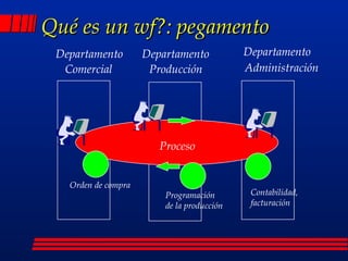 Qué es un wf?: pegamento Comercial Producción Administración Proceso Orden de compra Programación de la producción Contabilidad,  facturación Departamento Departamento Departamento 