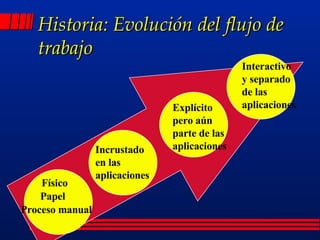 Historia: Evolución del flujo de trabajo Físico Papel Proceso manual Incrustado  en las aplicaciones Explícito  pero aún  parte de las aplicaciones Interactivo  y separado de las aplicaciones 