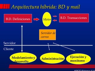 Arquitectura híbrida: BD y mail B.D. Definiciones B.D. Transacciones Servidor Ejecución y monitoreo Modelamiento y desarrollo Cliente AUGE Sistemas S.A. Administración Motor Servidor de  correo 