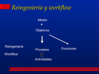 Reingeniería y workflow Misión Objetivos Procesos Actividades Reingeniería Workflow Funciones 