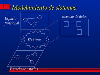 Modelamiento de sistemas El sistema Espacio de estados Espacio de datos Espacio funcional 