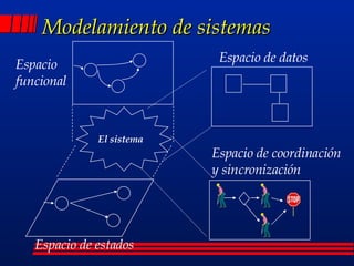 Modelamiento de sistemas Espacio de estados Espacio de datos El sistema Espacio funcional Espacio de coordinación y sincronización 