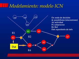 P2 A3 A1 A4 A5 A6 & & A7 R2 R4 R1 Dat A21 A22 A23 A24 Or: nodo de decisión &: paralelismo (sincronismo) Ai: actividad Pi: subproceso Ri: Rol Dat: repositorio de info Modelamiento: modelo ICN 