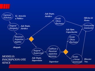 MODELO: INSCRIPCION OTE SENCE Ingresar  Solicitud Ej. Atención  a Público Asignar Abogado Jefe Depto. Jurídico Resolver Aspectos legales Abogado Calificar y Resolver aspectos técnicos Supervisor Asignar Supervisor Jefe Depto. Supervisión Emitir  Oficio Rechazo Jefe Depto. Jurídico Emitir  Oficio Rechazo Jefe Dpto. Capacitación Emitir  y firmar resolución Director  Nac. Comunicar resolución Oficina de Partes 