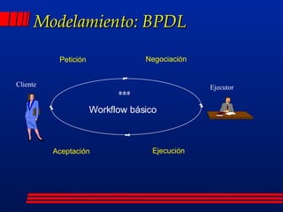 Modelamiento: BPDL 0:0:0 Workflow básico Petición Negociación Aceptación Ejecución Cliente Ejecutor 