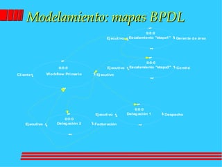 Modelamiento: mapas BPDL 
