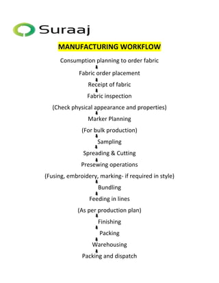 MANUFACTURING WORKFLOW 
Consumption planning to order fabric 
Fabric order placement 
Receipt of fabric 
Fabric inspection 
(Check physical appearance and properties) 
Marker Planning 
(For bulk production) 
Sampling 
Spreading & Cutting 
Presewing operations 
(Fusing, embroidery, marking- if required in style) 
Bundling 
Feeding in lines 
(As per production plan) 
Finishing 
Packing 
Warehousing 
Packing and dispatch 
 