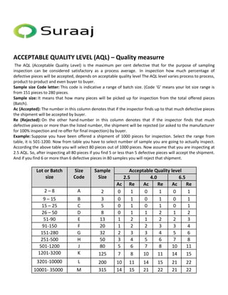 ACCEPTABLE QUALITY LEVEL (AQL) – Quality measurre 
The AQL (Acceptable Quality Level) is the maximum per cent defective that for the purpose of sampling 
inspection can be considered satisfactory as a process average. In inspection how much percentage of 
defective pieces will be accepted, depends on acceptable quality level The AQL level varies process to process, 
product to product and even buyer to buyer. 
Sample size Code letter: This code is indicative a range of batch size. (Code 'G' means your lot size range is 
from 151 pieces to 280 pieces. 
Sample size: It means that how many pieces will be picked up for inspection from the total offered pieces 
(Batch). 
Ac (Accepted): The number in this column denotes that if the inspector finds up to that much defective pieces 
the shipment will be accepted by buyer. 
Re (Rejected): On the other hand number in this column denotes that if the inspector finds that much 
defective pieces or more than the listed number, the shipment will be rejected (or asked to the manufacturer 
for 100% inspection and re-offer for final inspection) by buyer. 
Example: Suppose you have been offered a shipment of 1000 pieces for inspection. Select the range from 
table, it is 501-1200. Now from table you have to select number of sample you are going to actually inspect. 
According the above table you will select 80 pieces out of 1000 pieces. Now assume that you are inspecting at 
2.5 AQL. So, after inspecting all 80 pieces if you find 5 or less than 5 defective pieces will accept the shipment. 
And if you find 6 or more than 6 defective pieces in 80 samples you will reject that shipment. 
Lot or Batch 
size 
Size 
Code 
Sample 
Size 
Acceptable Quality level 
2.5 4.0 6.5 
Ac Re Ac Re Ac Re 
2 – 8 A 2 0 1 0 1 0 1 
9 – 15 B 3 0 1 0 1 0 1 
15 – 25 C 5 0 1 0 1 0 1 
26 – 50 D 8 0 1 1 2 1 2 
51-90 E 13 1 2 1 2 2 3 
91-150 F 20 1 2 2 3 3 4 
151-280 G 32 2 3 3 4 5 6 
251-500 H 50 3 4 5 6 7 8 
501-1200 J 80 5 6 7 8 10 11 
1201-3200 K 125 7 8 10 11 14 15 
3201-10000 L 200 10 11 14 15 21 22 
10001- 35000 M 315 14 15 21 22 21 22 
 
