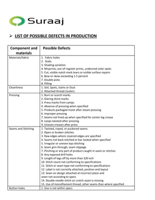  LIST OF POSSIBLE DEFECTS IN PRODUCTION 
Component and 
materials 
Possible Defects 
Materials/fabric 1. Fabric holes 
2. Slubs 
3. Shading variation 
4. Misprints, out-of-register prints, undesired color spots 
5. Cut, visible notch mark tears or visible surface repairs 
6. Bow or skew exceeding 1.5 percent 
7. Double picks 
8. Pilling 
Cleanliness 1. Soil, Spots, stains or Dust 
2. Attached thread clusters 
Pressing 1. Burn or scorch marks 
2. Glaring shine marks 
3. Press marks from camps 
4. Absence of pressing when specified 
5. Products packaged moist after steam pressing 
6. Improper pressing 
7. Seams not lined up when specified for center leg crease 
8. Loops twisted after pressing 
9. Uneven creases after press 
Seams and Stitching 1. Twisted, roped, or puckered seams 
2. Open or broken stitches 
3. Raw edges where covered edges are specified 
4. Seams not back stitched or bar tacked when specified 
5. Irregular or uneven top stitching 
6. Seam grin-through, seam slippage 
7. Pinching or any part of product caught in seam or stitches 
8. Any exposed drill holes 
9. Length of legs off by more than 3/8 inch 
10. Stitch count not conforming to specifications 
11. Stitch or seam type not conforming to specifications 
12. Label is not correctly attached, position and layout 
13. Sewn on design attached at incorrect place and 
sewn not according to specs 
14. Double needle stitch on crotch seam is missing 
15. Use of monofilament thread, other seams than where specified 
Button holes 1. Size is not within specs 
 