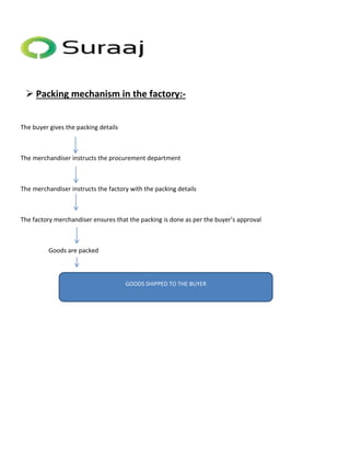  Packing mechanism in the factory:- 
The buyer gives the packing details 
The merchandiser instructs the procurement department 
The merchandiser instructs the factory with the packing details 
The factory merchandiser ensures that the packing is done as per the buyer’s approval 
Goods are packed 
GOODS SHIPPED TO THE BUYER 
 