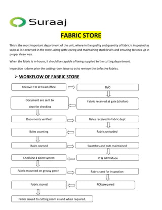 FABRIC STORE 
This is the most important department of the unit, where in the quality and quantity of fabric is inspected as 
soon as it is received in the store, along with storing and maintaining stock levels and ensuring to stock up in 
proper clean way. 
When the fabric is in-house, it should be capable of being supplied to the cutting department. 
Inspection is done prior the cutting room issue so as to remove the defective fabrics. 
 WORKFLOW OF FABRIC STORE 
Receive P.O at head office D/O 
Document are sent to Fabric received at gate (challan) 
dept for checking 
Documents verified 
Bales received in fabric dept 
Bales counting Fabric unloaded 
Bales opened Swatches and cuts maintained 
Checking 4 point system JC & GRN Made 
Fabric mounted on greasy perch Fabric sent for inspection 
Fabric stored FCR prepared 
Fabric issued to cutting room as and when required. 
 