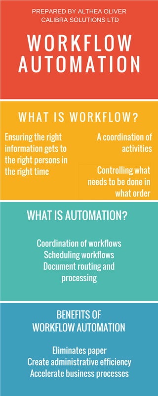 WORKF L OW
AUT OMAT I ON
A coordination of
activities
WHAT I S WORKFLOW?
Ensuring the right
information gets to
the right persons in
the right time
Coordination of workflows
Scheduling workflows
Document routing and
processing
WHAT IS AUTOMATION?
Eliminates paper
Create administrative efficiency
Accelerate business processes
BENEFITS OF
WORKFLOW AUTOMATION
Controlling what
needs to be done in
what order
PREPARED BY ALTHEA OLIVER
CALIBRA SOLUTIONS LTD
 