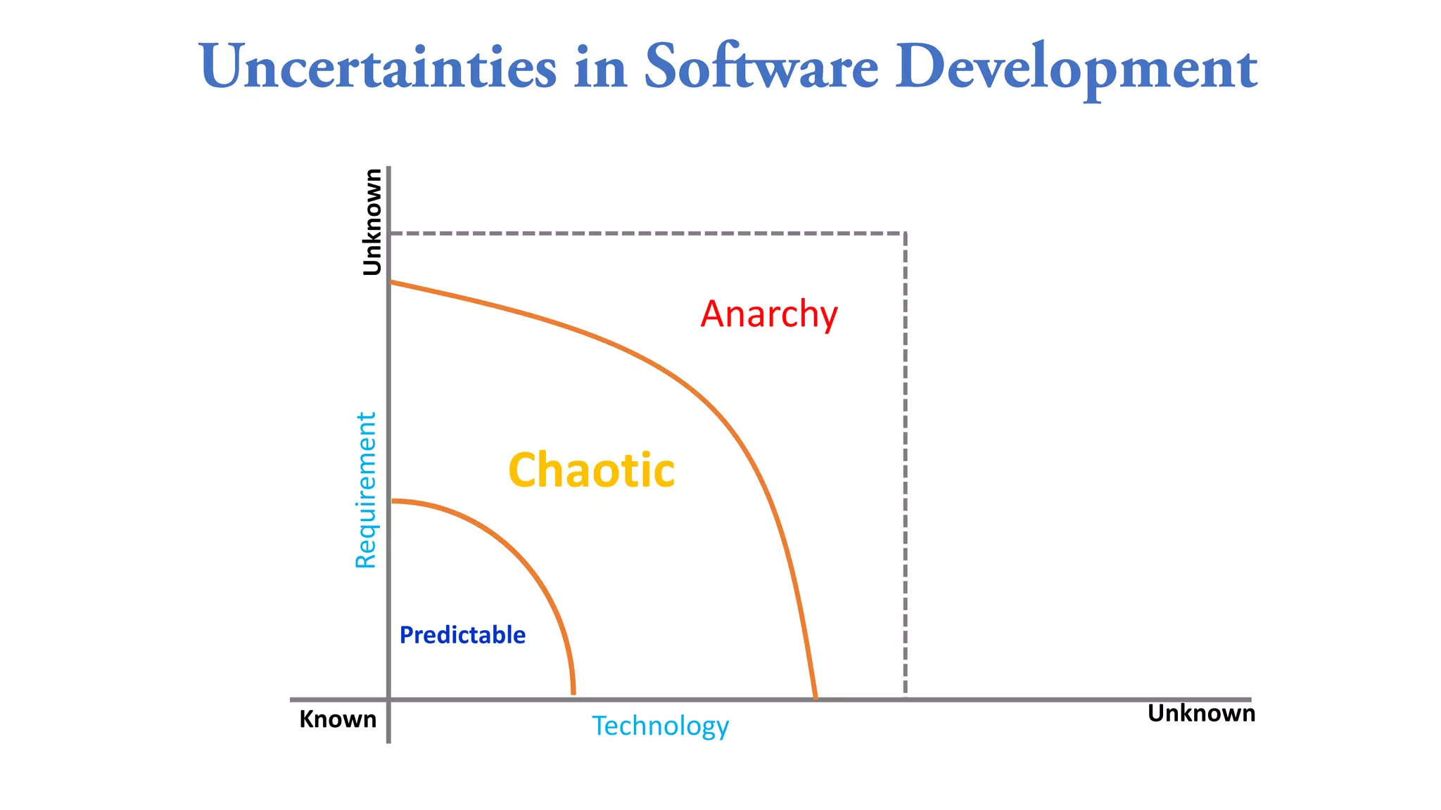 Known Unknown
Unknown
Predictable
Anarchy
Chaotic
Technology
Requirement
 