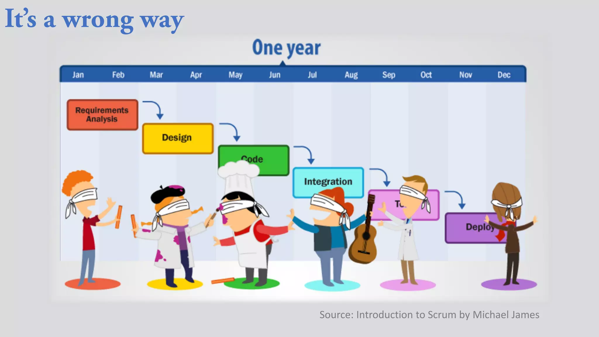 Source: Introduction to Scrum by Michael James
 