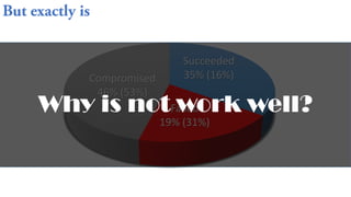 Succeeded
35% (16%)
Failed
19% (31%)
Compromised
46% (53%)
Why is not work well?
 