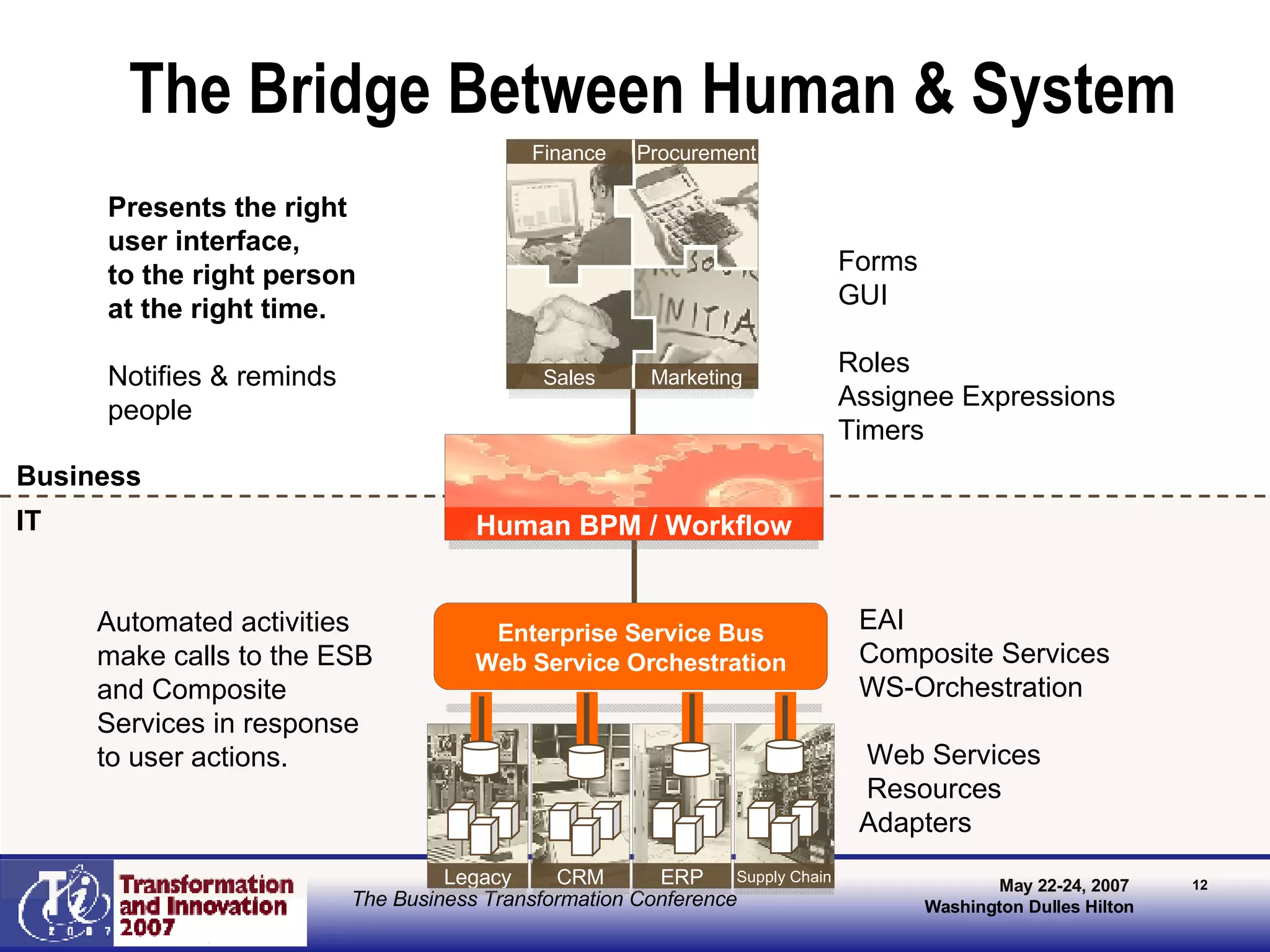 The Bridge Between Human & System CRM Legacy ERP Supply Chain Sales Marketing Finance Procurement Business IT Enterprise Service Bus Web Service Orchestration Presents the right user interface,  to the right person  at the right time. Notifies & reminds people Automated activities make calls to the ESB and Composite Services in response to user actions. EAI Composite Services WS-Orchestration Web Services Resources Adapters Forms GUI Roles Assignee Expressions Timers Human BPM / Workflow 