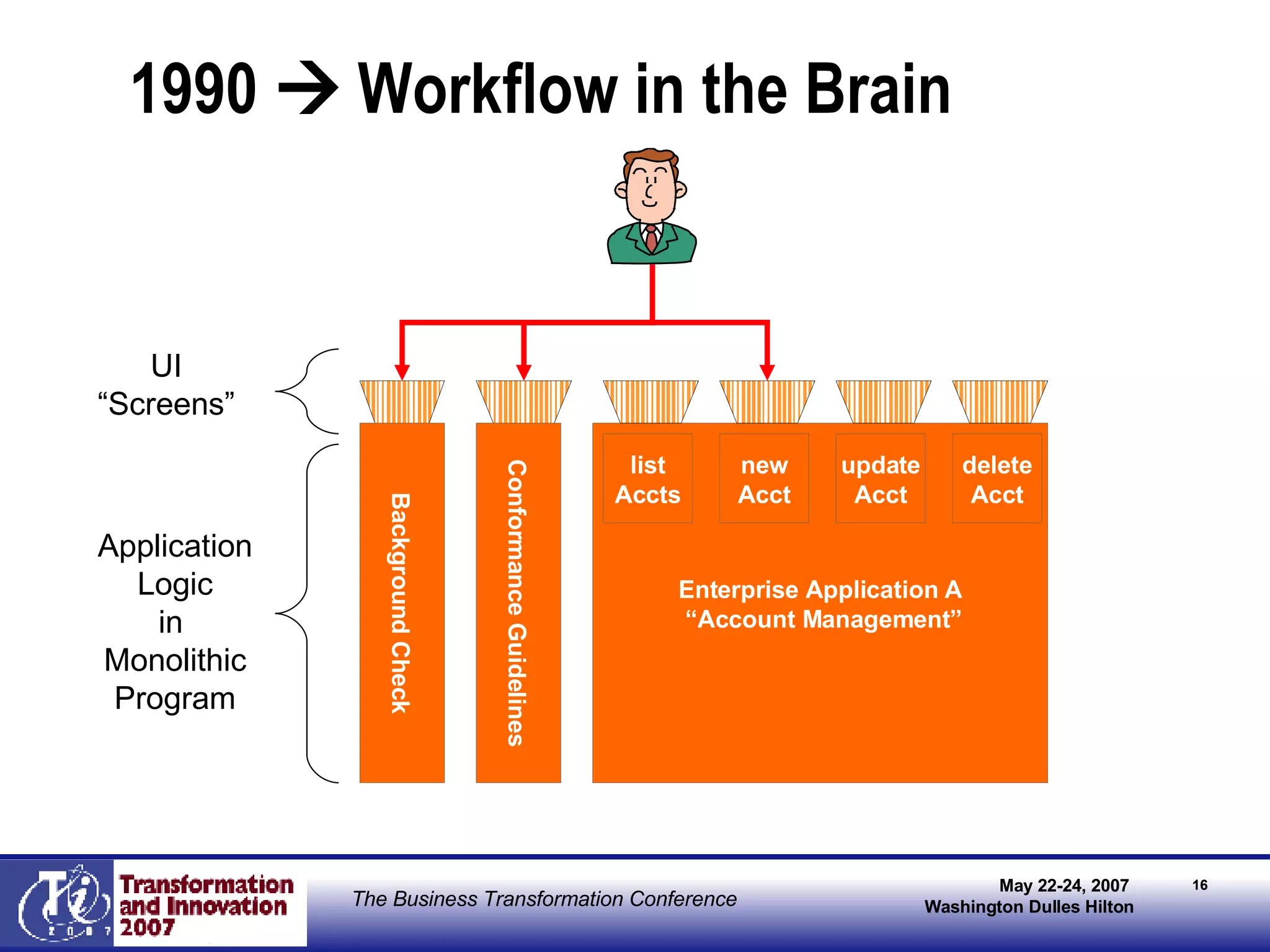 1990    Workflow in the Brain Enterprise Application A “ Account Management” Background Check Conformance Guidelines Application Logic in  Monolithic Program UI “Screens” list Accts new Acct update Acct delete Acct 