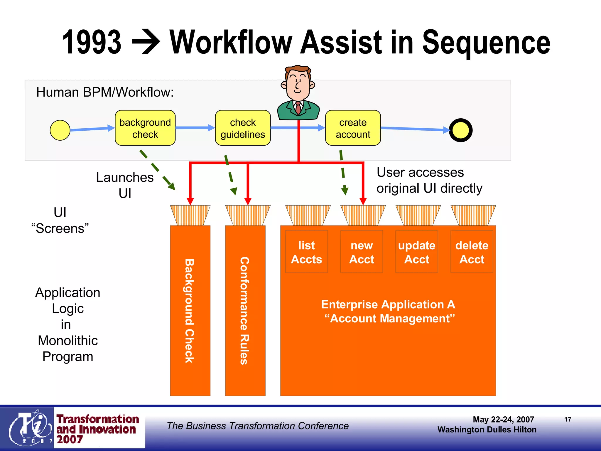 1993    Workflow Assist in Sequence Enterprise Application A “ Account Management” Background Check Conformance Rules Application Logic in  Monolithic Program UI “ Screens” list Accts new Acct update Acct delete Acct Launches UI User accesses original UI directly background check create account check guidelines Human BPM/Workflow: 