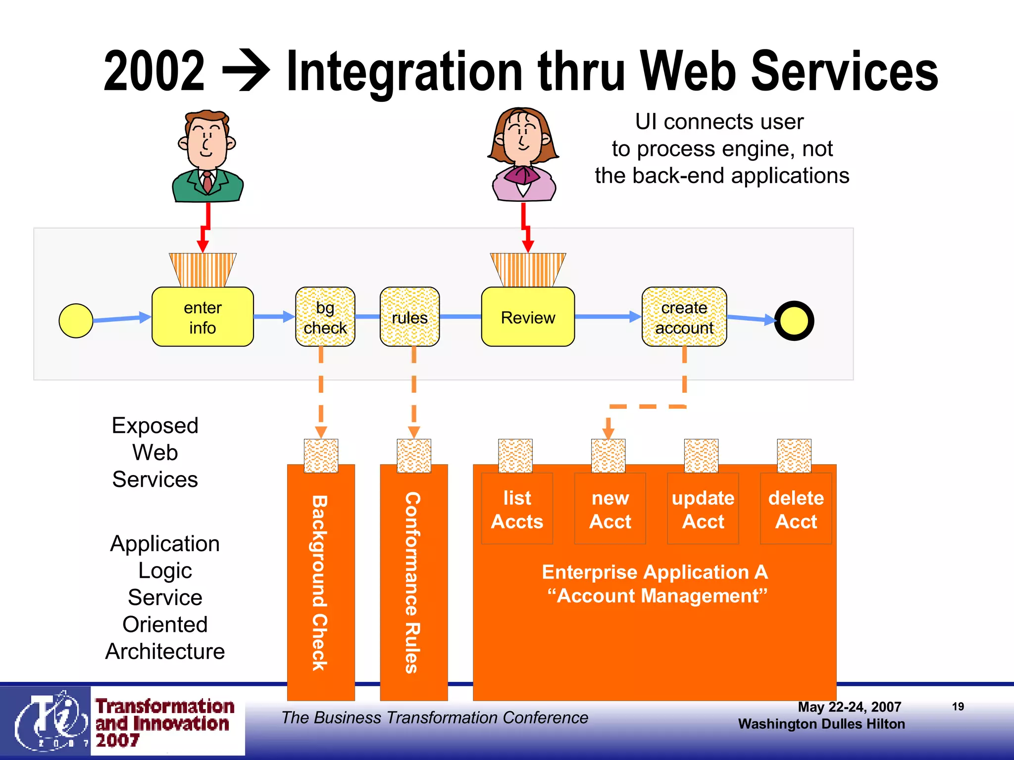 2002    Integration thru Web Services Enterprise Application A “ Account Management” Background Check Conformance Rules Application Logic Service Oriented Architecture Exposed Web Services list Accts new Acct update Acct delete Acct enter info create account bg check rules Review UI connects user  to process engine, not the back-end applications 
