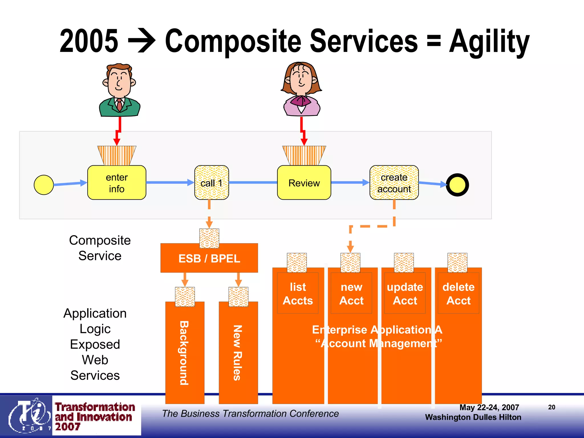 2005    Composite Services = Agility Old Rules Enterprise Application A “ Account Management” Background New Rules list Accts new Acct update Acct delete Acct enter info create account call 1 Review ESB / BPEL Application Logic Exposed Web Services Composite Service 