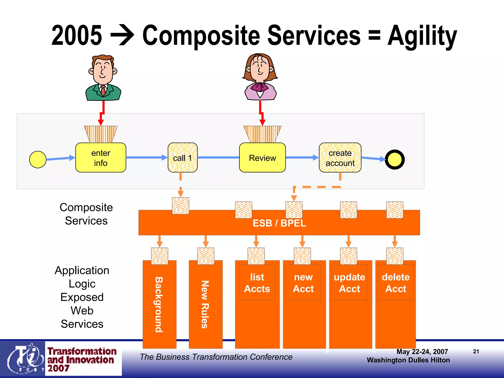 2005    Composite Services = Agility Old Rules Background New Rules list Accts new Acct update Acct delete Acct enter info create account call 1 Review ESB / BPEL Application Logic Exposed Web Services Composite Services 