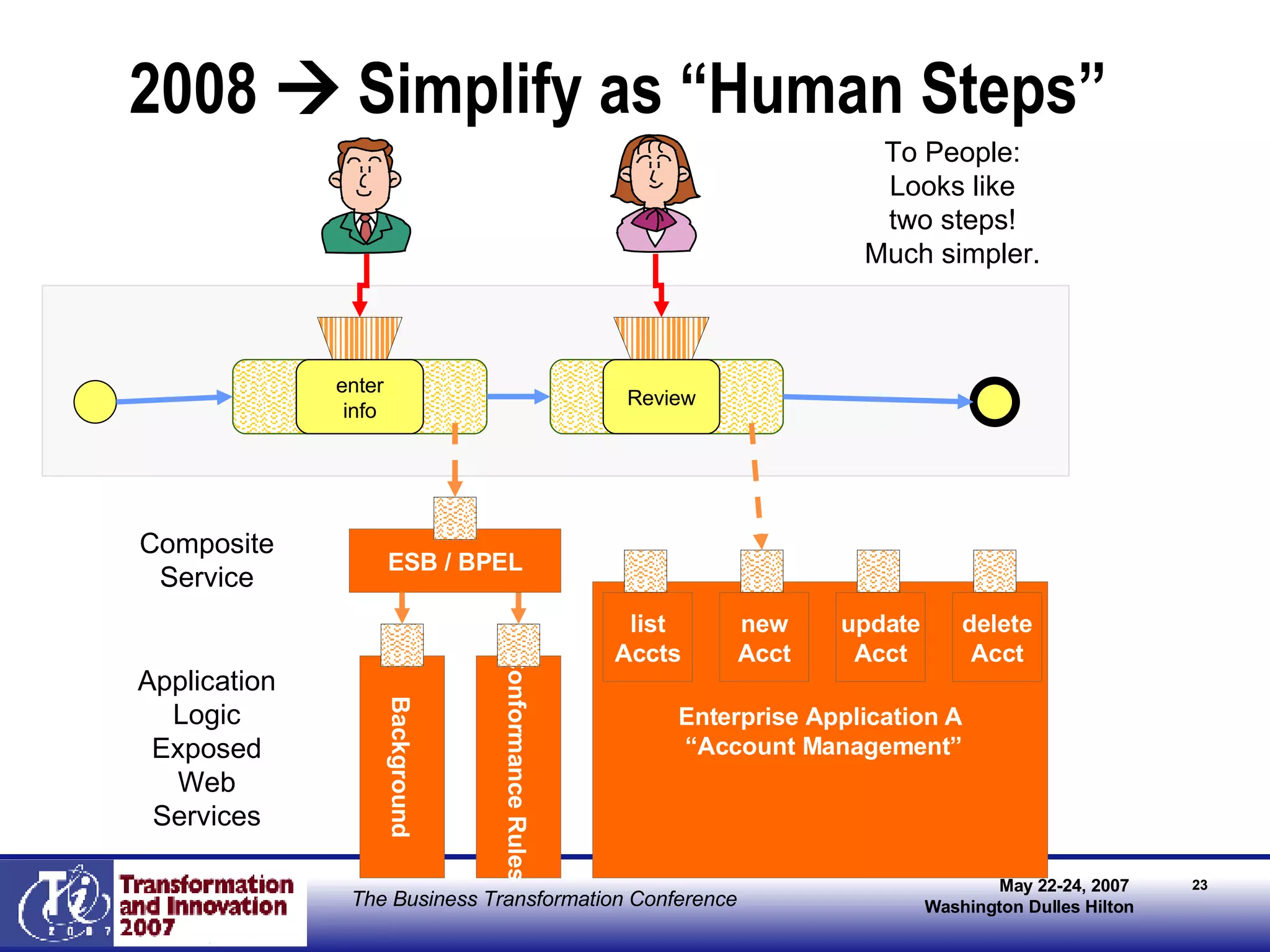 2008    Simplify as “Human Steps” Enterprise Application A “ Account Management” Background Conformance Rules Application Logic Exposed Web Services list Accts new Acct update Acct delete Acct call 1 Review ESB / BPEL enter info Composite Service To People: Looks like two steps! Much simpler. 