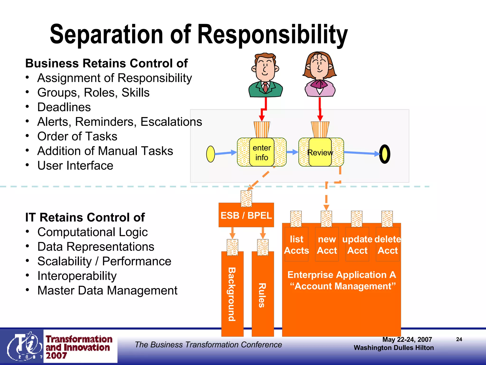 Separation of Responsibility Business Retains Control of Assignment of Responsibility Groups, Roles, Skills Deadlines Alerts, Reminders, Escalations Order of Tasks Addition of Manual Tasks User Interface IT Retains Control of Computational Logic Data Representations Scalability / Performance Interoperability Master Data Management Enterprise Application A “ Account Management” Background Rules list Accts new Acct update Acct delete Acct ESB / BPEL call 1 Review enter info 