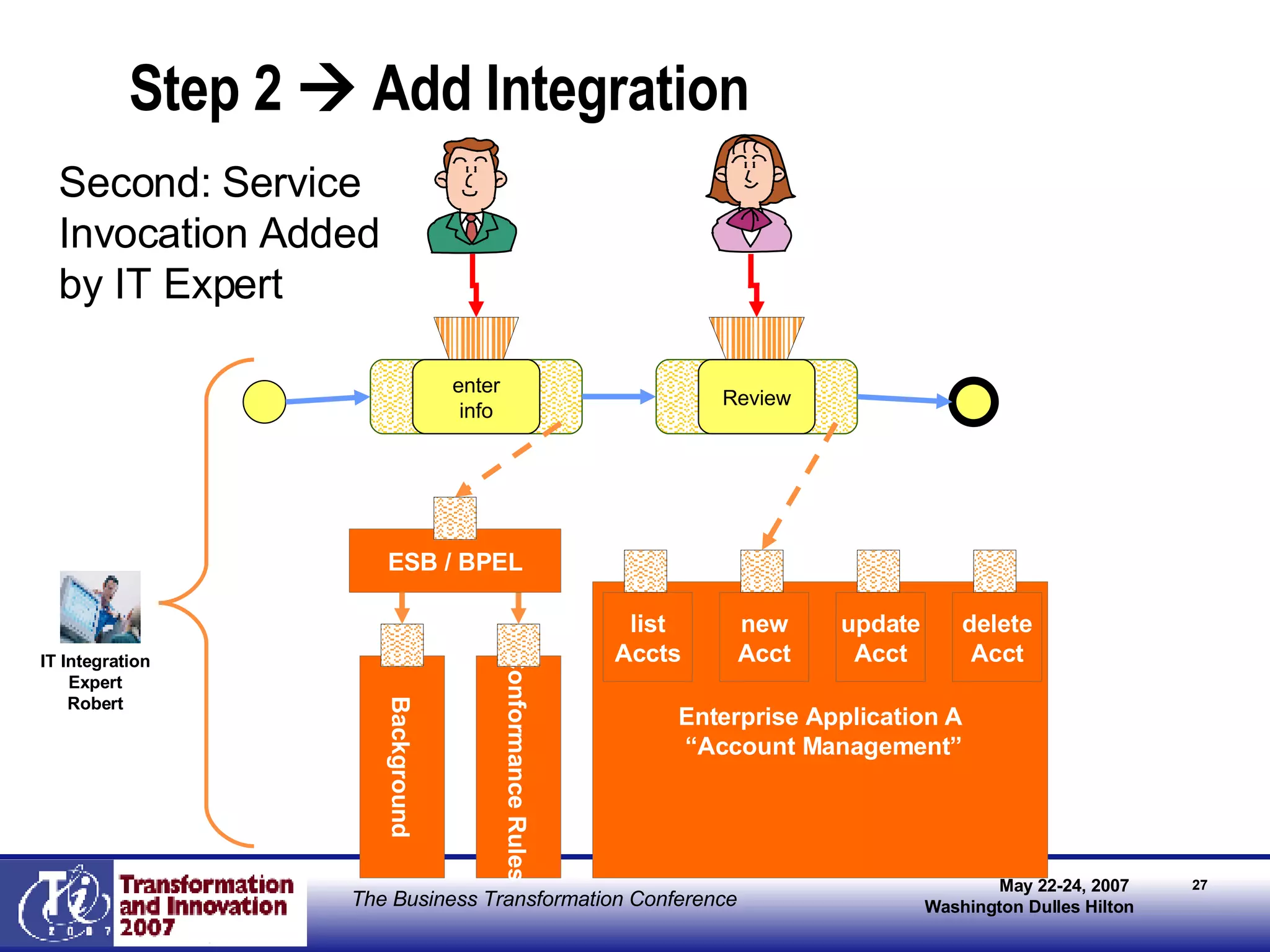 Step 2    Add Integration Enterprise Application A “ Account Management” Background Conformance Rules list Accts new Acct update Acct delete Acct call 1 Review ESB / BPEL enter info Second: Service Invocation Added by IT Expert IT Integration Expert Robert 