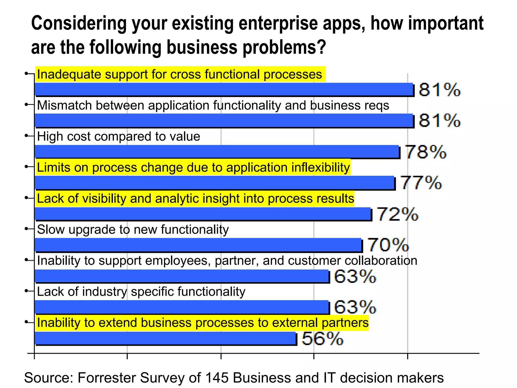 Considering your existing enterprise apps, how important are the following business problems? Source: Forrester Survey of 145 Business and IT decision makers Inadequate support for cross functional processes Mismatch between application functionality and business reqs High cost compared to value Limits on process change due to application inflexibility Lack of visibility and analytic insight into process results Slow upgrade to new functionality Inability to support employees, partner, and customer collaboration Lack of industry specific functionality Inability to extend business processes to external partners 