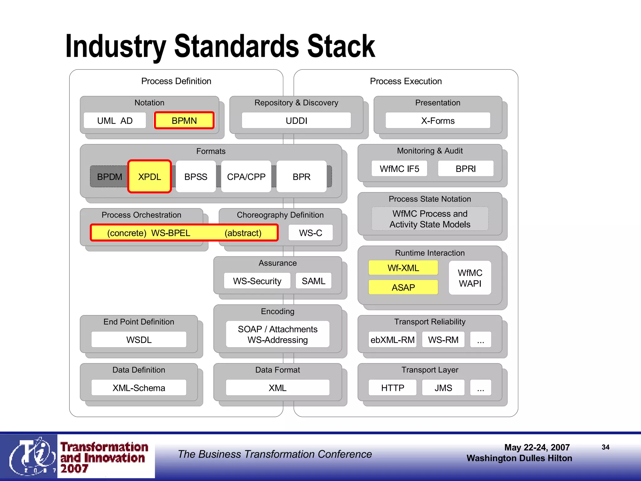Industry Standards Stack Process Definition Process Execution Process Orchestration Choreography Definition WS-C (concrete)  WS-BPEL  (abstract) Monitoring & Audit WfMC IF5 Process State Notation WfMC Process and Activity State Models BPRI Wf-XML ASAP Notation UML  AD BPMN Repository & Discovery UDDI Assurance WS-Security SAML Formats BPDM XPDL BPSS CPA/CPP BPR Transport Reliability ebXML-RM WS-RM ... Transport Layer HTTP JMS ... Data Format XML Encoding SOAP / Attachments WS-Addressing Data Definition XML-Schema End Point Definition WSDL Runtime Interaction Wf-XML ASAP WfMC WAPI Presentation X-Forms (concrete)  WS-BPEL  (abstract) XPDL BPMN 