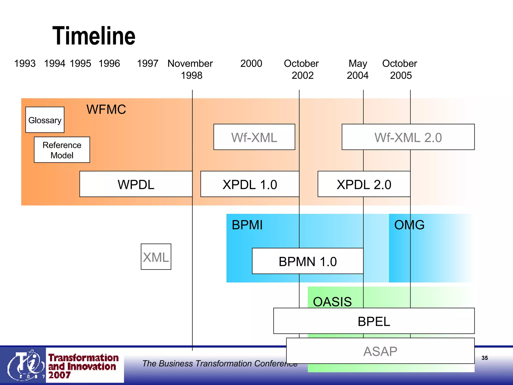 Timeline November  1998 October  2002 1997 XPDL 1.0 October  2005 May 2004 BPMN 1.0 1995 XPDL 2.0 WFMC BPMI 1993 OASIS OMG Reference Model Glossary XML WPDL 1996 1994 2000 BPEL Wf-XML Wf-XML 2.0 ASAP 