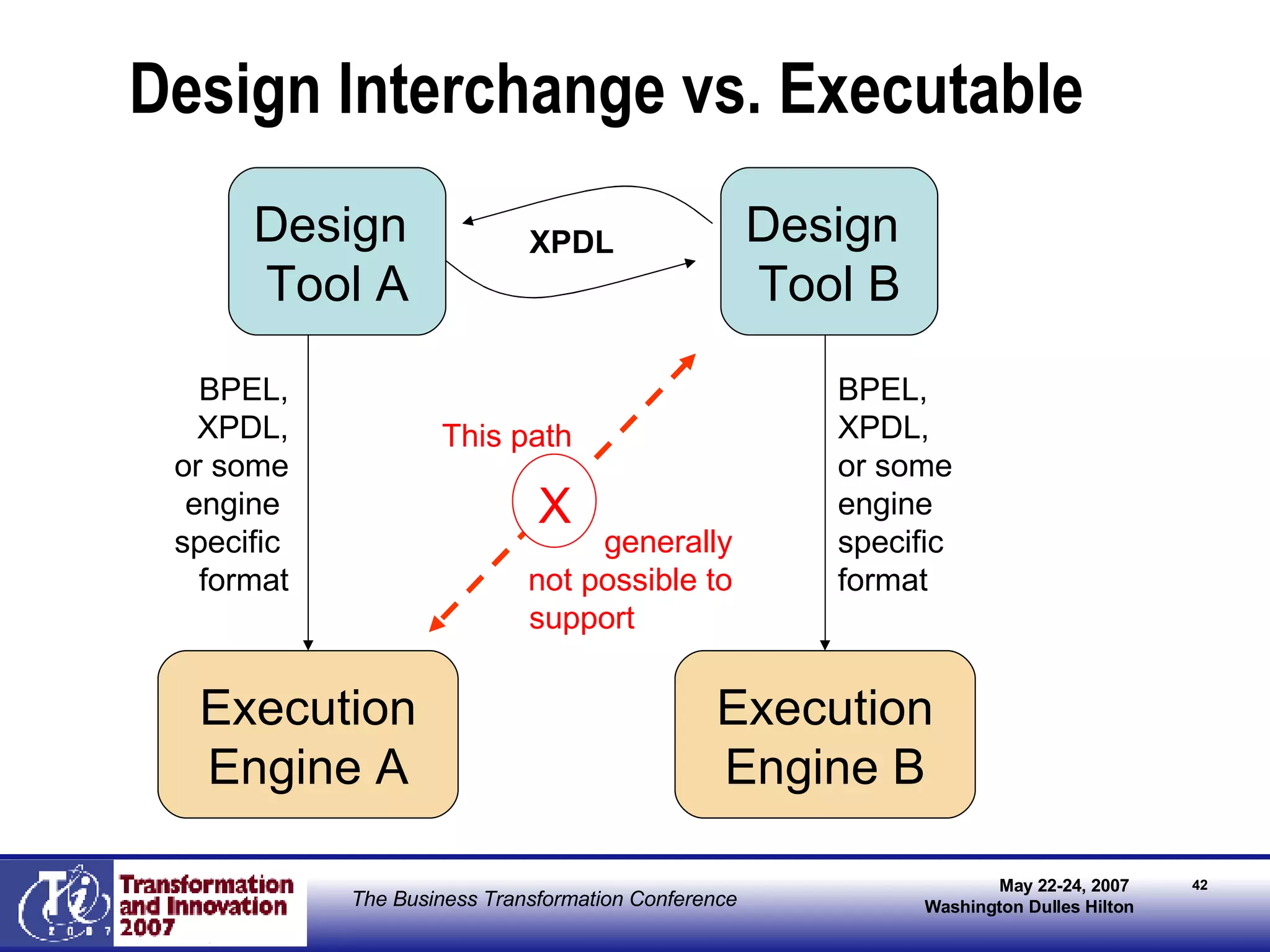 Design Interchange vs. Executable XPDL Design  Tool A Execution Engine A BPEL, XPDL, or some engine  specific  format Design  Tool B Execution Engine B BPEL, XPDL, or some engine  specific  format X This path  generally not possible to support  