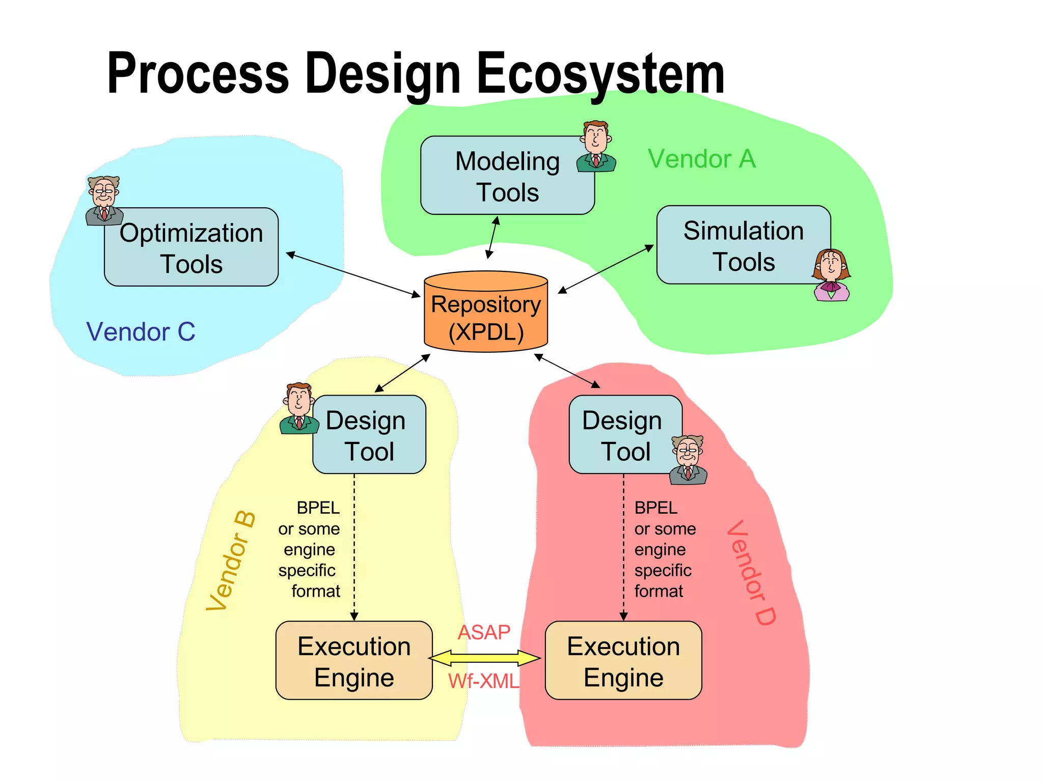 Process Design Ecosystem Design  Tool Design  Tool Modeling Tools Optimization Tools Simulation Tools Execution Engine Execution Engine BPEL or some engine  specific  format BPEL or some engine  specific  format Repository (XPDL) Vendor A Vendor D ASAP Wf-XML Vendor B Vendor C 