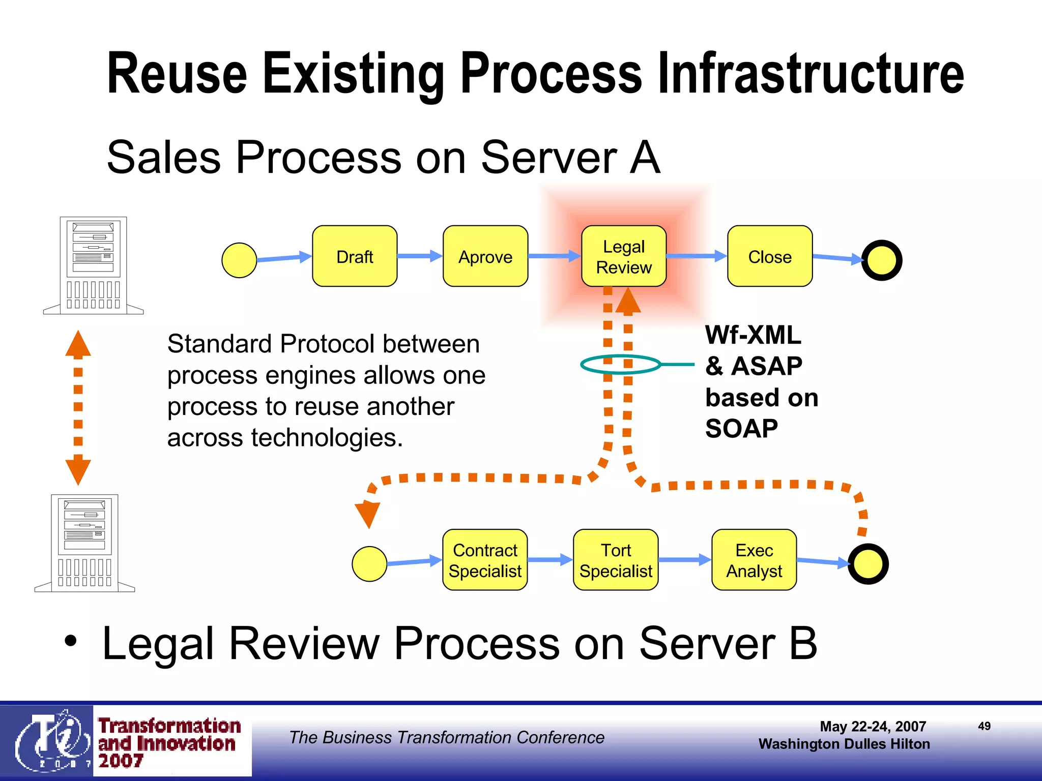 Reuse Existing Process Infrastructure Sales Process on Server A Legal Review Process on Server B Draft Aprove Legal Review Close Contract Specialist Tort Specialist Exec Analyst Wf-XML & ASAP based on  SOAP Standard Protocol between  process engines allows one process to reuse another across technologies. 