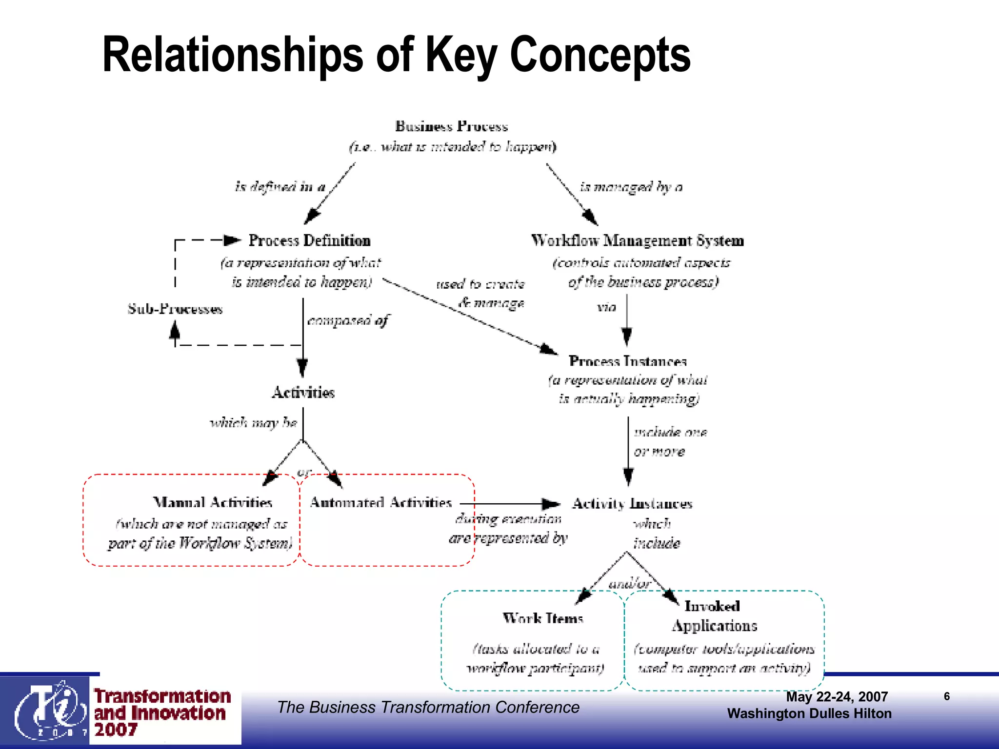 Relationships of Key Concepts 