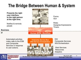 The Bridge Between Human & System CRM Legacy ERP Supply Chain Sales Marketing Finance Procurement Business IT Enterprise Service Bus Web Service Orchestration Presents the right user interface,  to the right person  at the right time. Notifies & reminds people Automated activities make calls to the ESB and Composite Services in response to user actions. EAI Composite Services WS-Orchestration Web Services Resources Adapters Forms GUI Roles Assignee Expressions Timers Human BPM / Workflow 