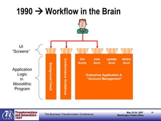 1990    Workflow in the Brain Enterprise Application A “ Account Management” Background Check Conformance Guidelines Application Logic in  Monolithic Program UI “Screens” list Accts new Acct update Acct delete Acct 