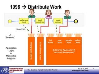 1996    Distribute Work Enterprise Application A “ Account Management” Background Check Conformance Rules Application Logic in  Monolithic Program UI “ Screens” list Accts new Acct update Acct delete Acct background check create account check guidelines Launches 