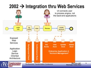 2002    Integration thru Web Services Enterprise Application A “ Account Management” Background Check Conformance Rules Application Logic Service Oriented Architecture Exposed Web Services list Accts new Acct update Acct delete Acct enter info create account bg check rules Review UI connects user  to process engine, not the back-end applications 