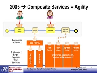 2005    Composite Services = Agility Old Rules Enterprise Application A “ Account Management” Background New Rules list Accts new Acct update Acct delete Acct enter info create account call 1 Review ESB / BPEL Application Logic Exposed Web Services Composite Service 